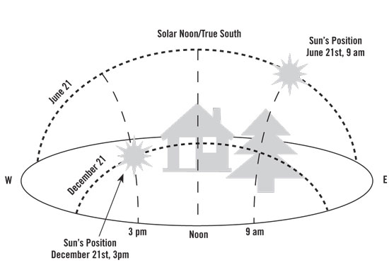 Your location's access to the sun, referred to as its solar window, changes throughout the course of the year, making a solar analysis of your site the first step in determining the possibility of using solar energy.